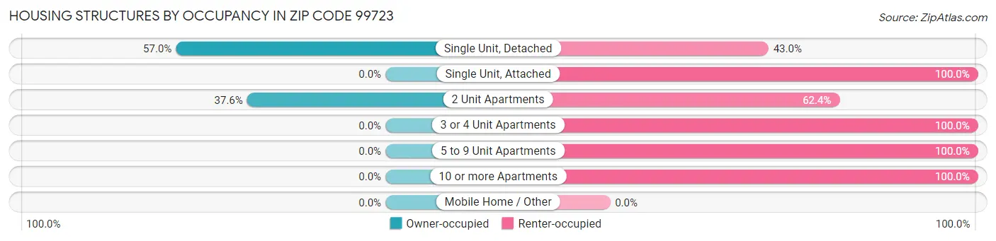 Housing Structures by Occupancy in Zip Code 99723
