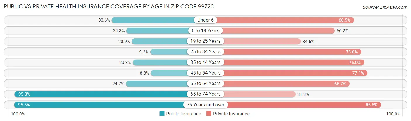 Public vs Private Health Insurance Coverage by Age in Zip Code 99723