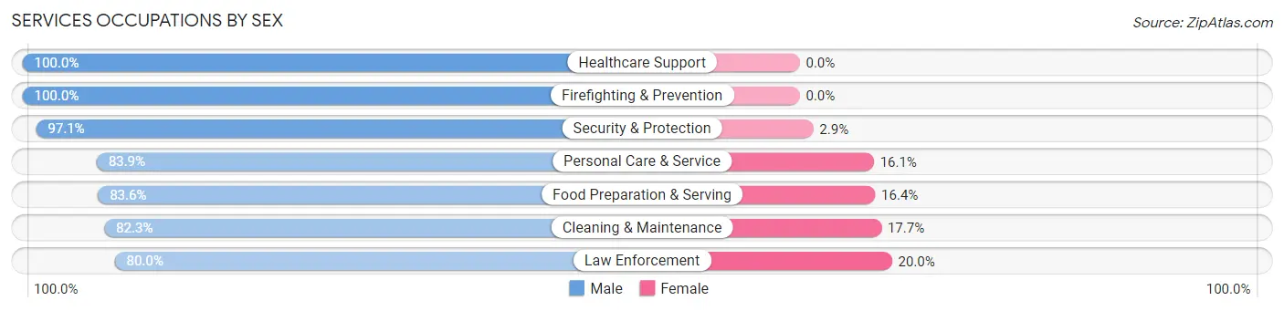 Services Occupations by Sex in Zip Code 99723