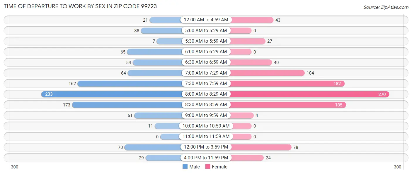 Time of Departure to Work by Sex in Zip Code 99723