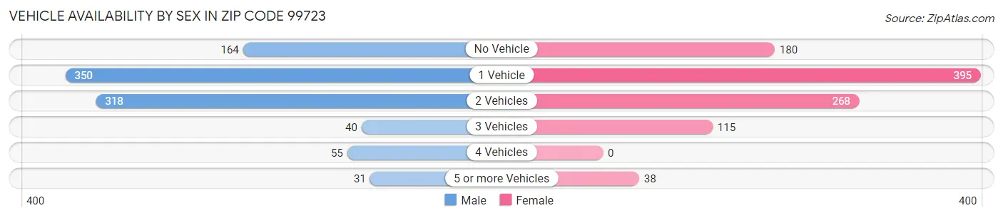 Vehicle Availability by Sex in Zip Code 99723