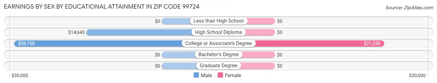 Earnings by Sex by Educational Attainment in Zip Code 99724