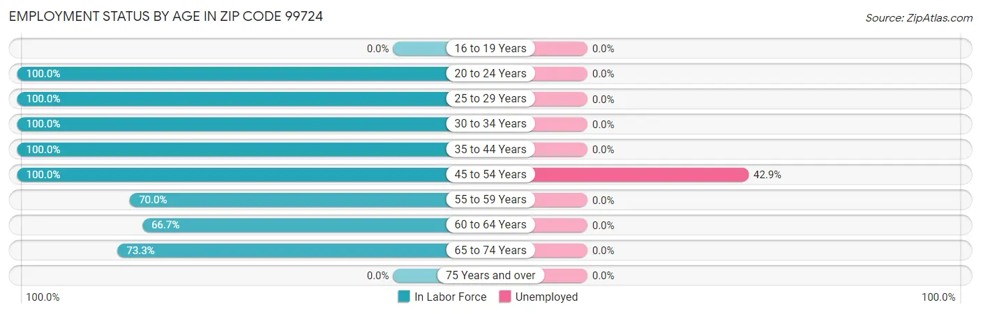 Employment Status by Age in Zip Code 99724
