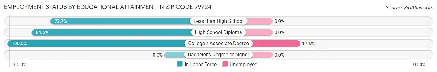 Employment Status by Educational Attainment in Zip Code 99724