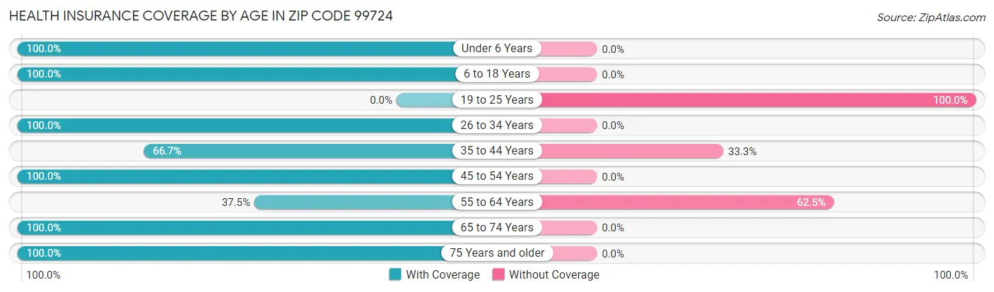 Health Insurance Coverage by Age in Zip Code 99724