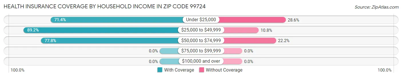 Health Insurance Coverage by Household Income in Zip Code 99724