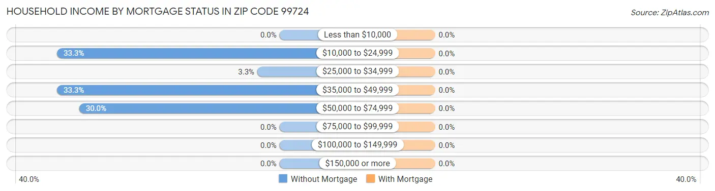 Household Income by Mortgage Status in Zip Code 99724