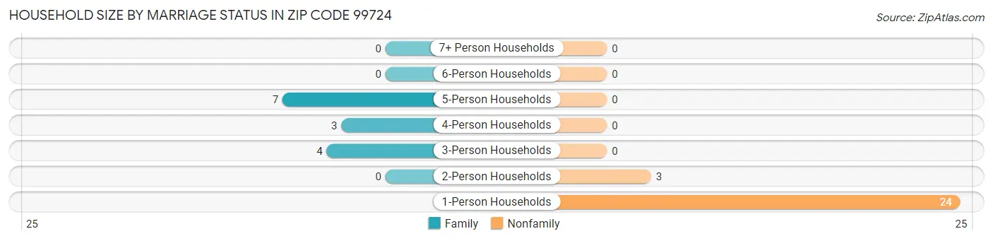 Household Size by Marriage Status in Zip Code 99724