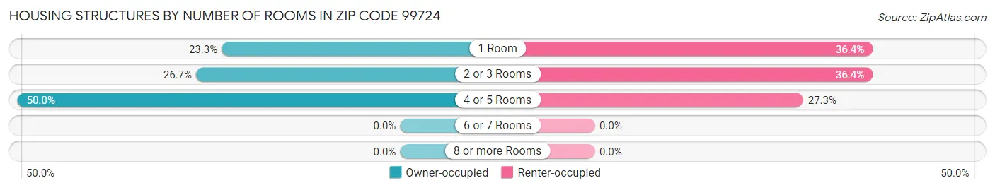 Housing Structures by Number of Rooms in Zip Code 99724