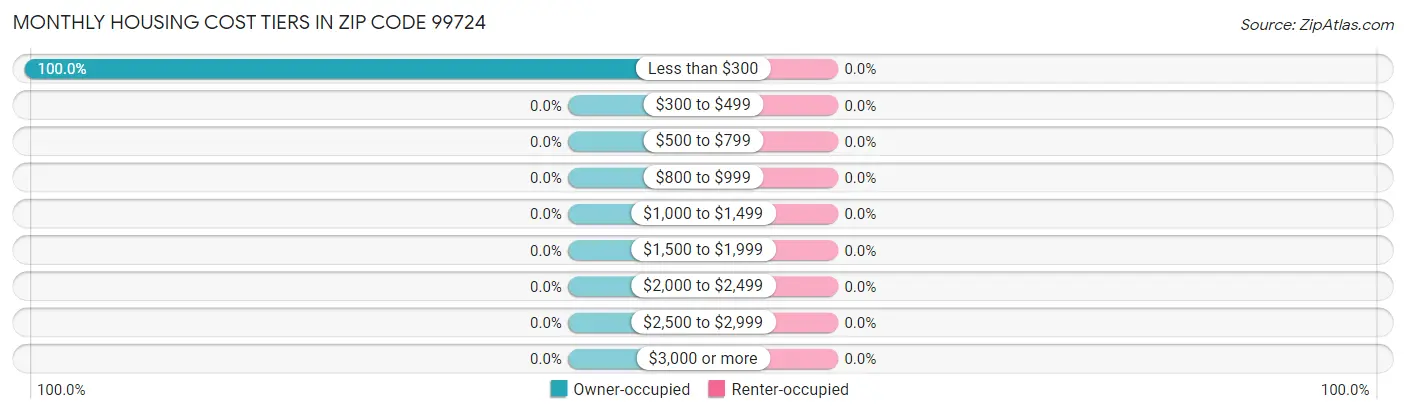Monthly Housing Cost Tiers in Zip Code 99724