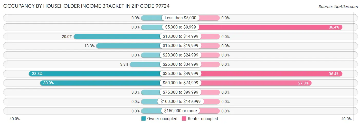 Occupancy by Householder Income Bracket in Zip Code 99724