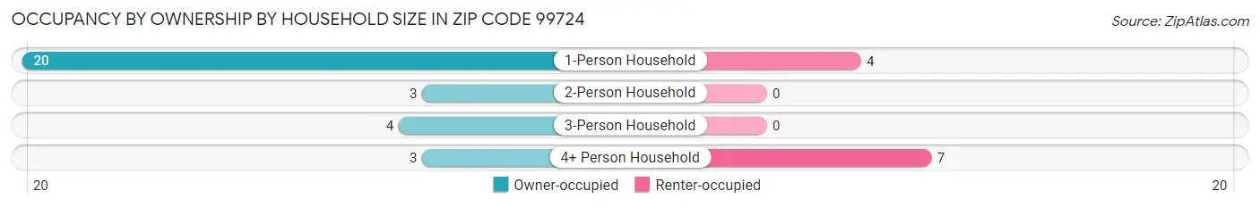 Occupancy by Ownership by Household Size in Zip Code 99724