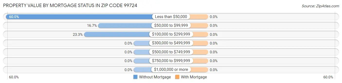 Property Value by Mortgage Status in Zip Code 99724
