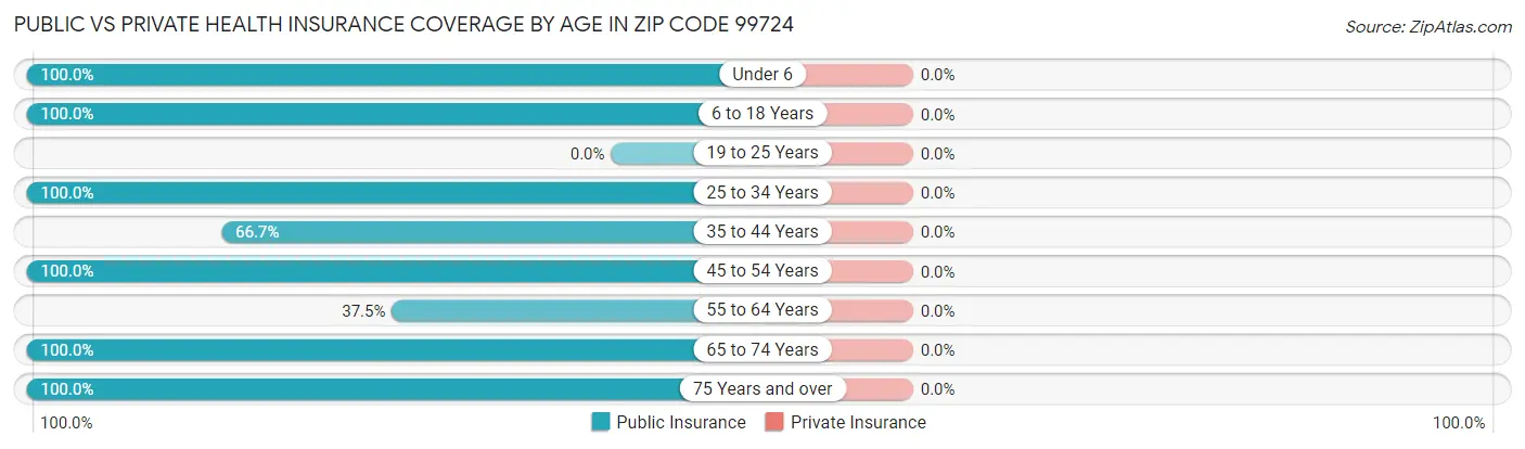 Public vs Private Health Insurance Coverage by Age in Zip Code 99724