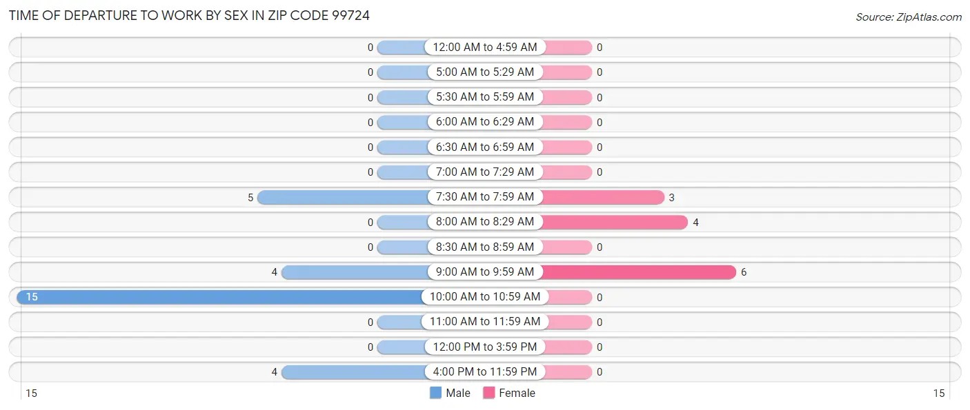 Time of Departure to Work by Sex in Zip Code 99724