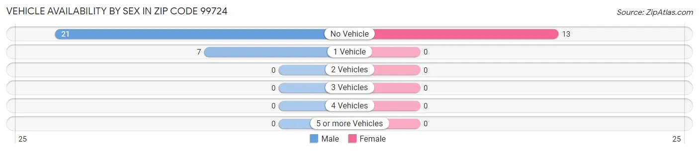 Vehicle Availability by Sex in Zip Code 99724