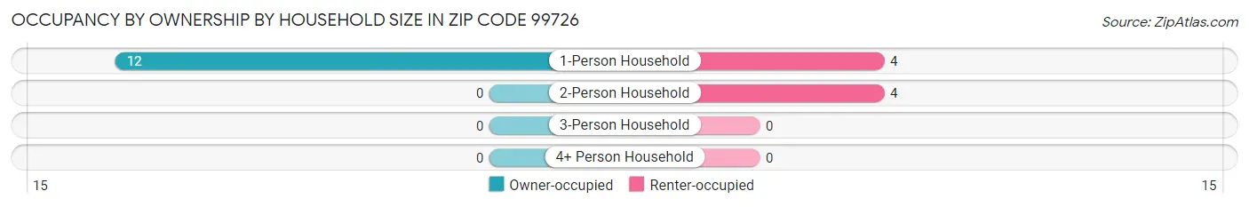 Occupancy by Ownership by Household Size in Zip Code 99726