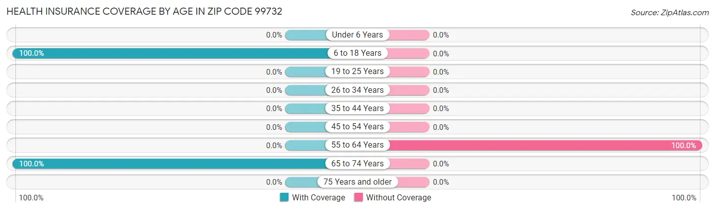 Health Insurance Coverage by Age in Zip Code 99732