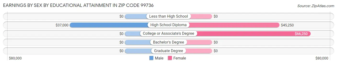 Earnings by Sex by Educational Attainment in Zip Code 99736