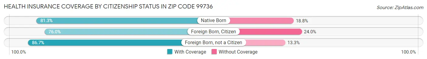 Health Insurance Coverage by Citizenship Status in Zip Code 99736
