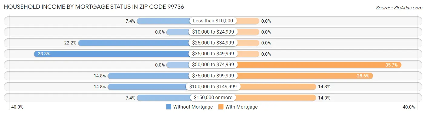 Household Income by Mortgage Status in Zip Code 99736