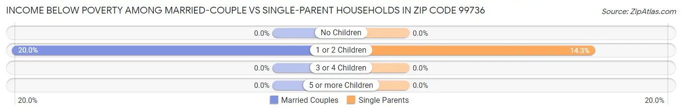 Income Below Poverty Among Married-Couple vs Single-Parent Households in Zip Code 99736