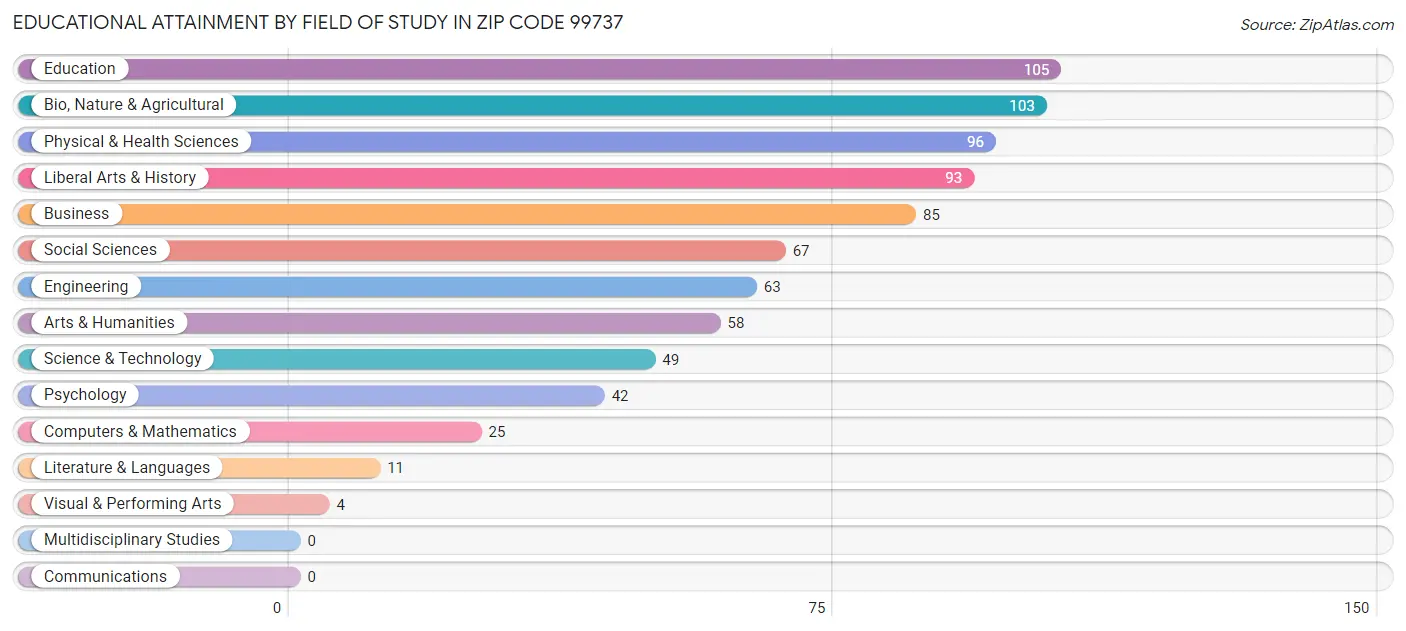 Educational Attainment by Field of Study in Zip Code 99737