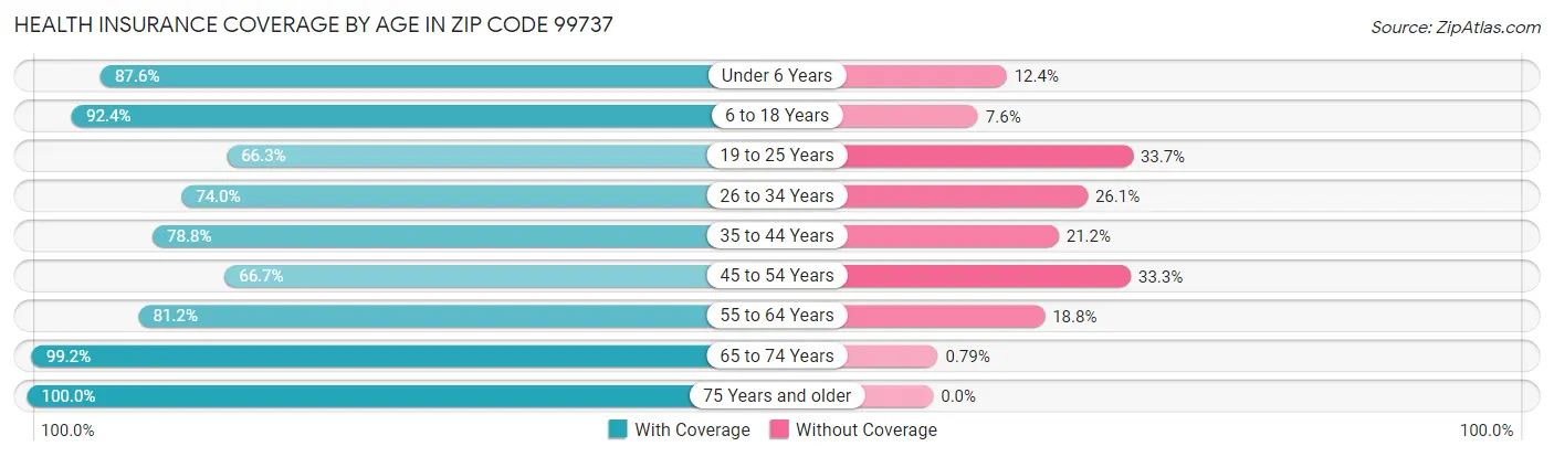 Health Insurance Coverage by Age in Zip Code 99737