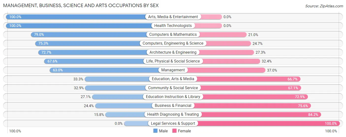 Management, Business, Science and Arts Occupations by Sex in Zip Code 99737