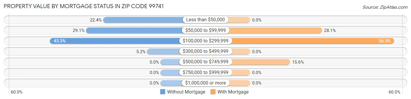 Property Value by Mortgage Status in Zip Code 99741