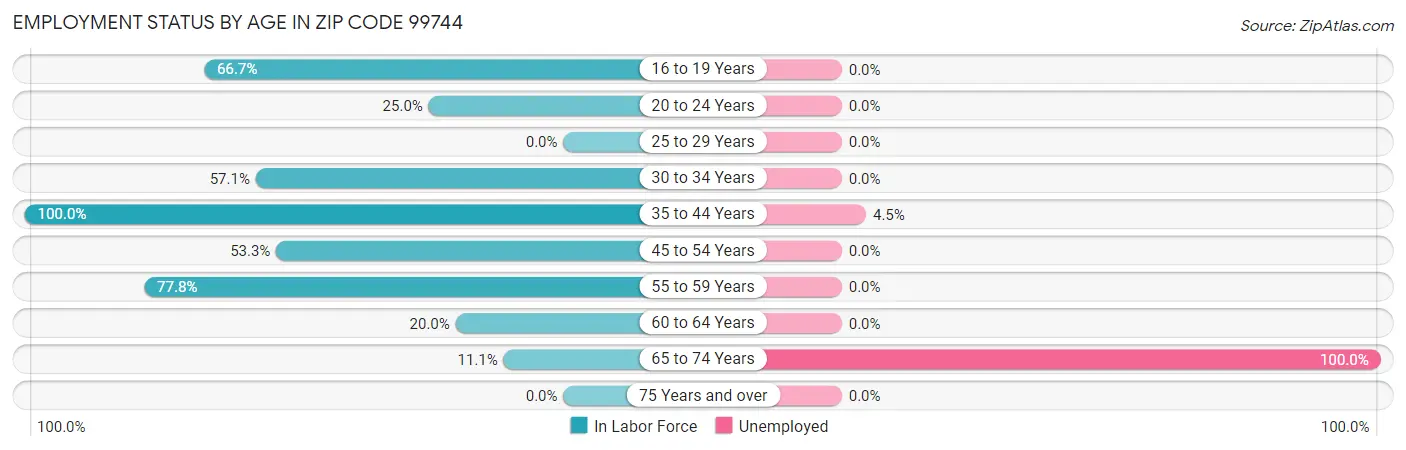 Employment Status by Age in Zip Code 99744
