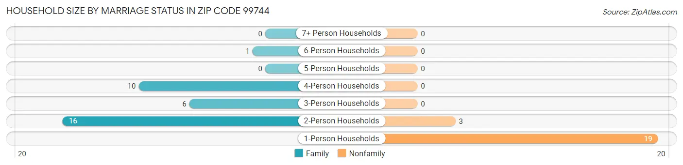 Household Size by Marriage Status in Zip Code 99744