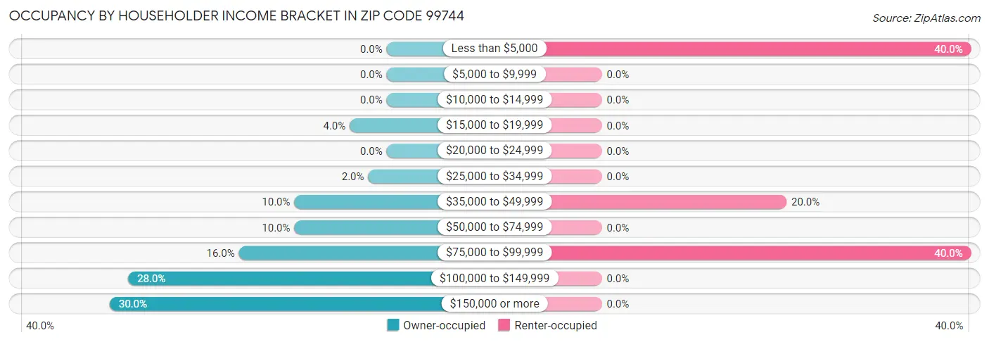 Occupancy by Householder Income Bracket in Zip Code 99744