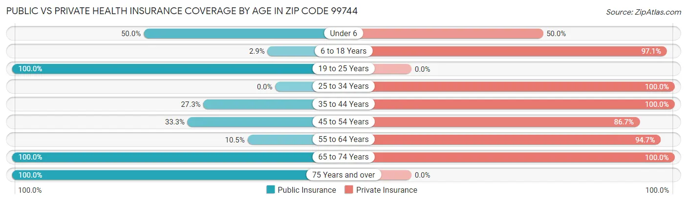Public vs Private Health Insurance Coverage by Age in Zip Code 99744