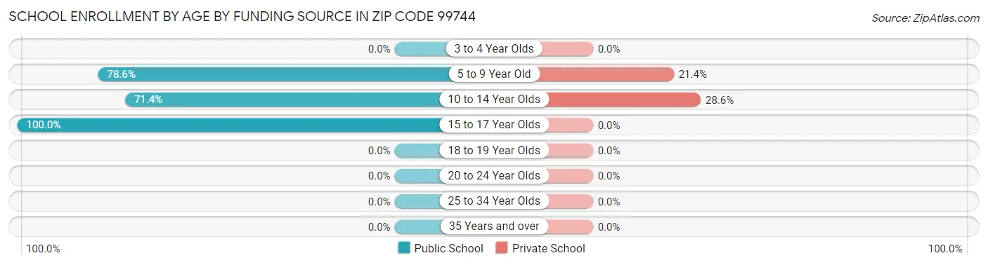 School Enrollment by Age by Funding Source in Zip Code 99744