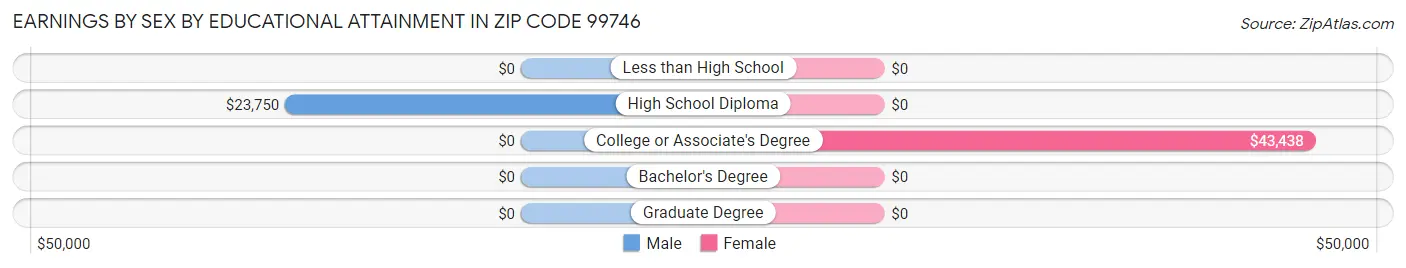 Earnings by Sex by Educational Attainment in Zip Code 99746