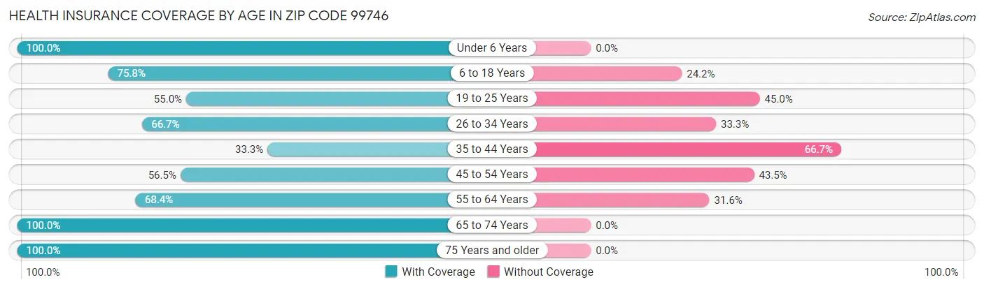 Health Insurance Coverage by Age in Zip Code 99746