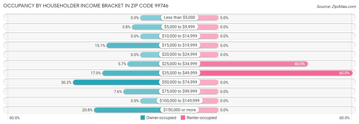Occupancy by Householder Income Bracket in Zip Code 99746