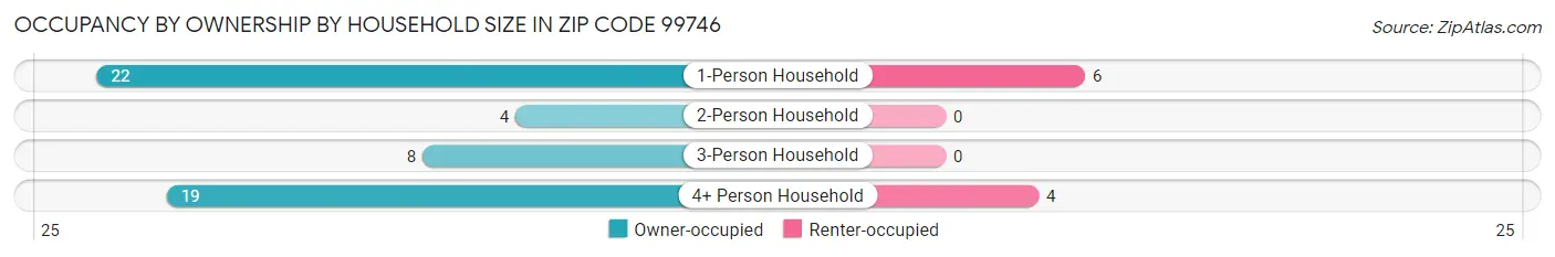 Occupancy by Ownership by Household Size in Zip Code 99746