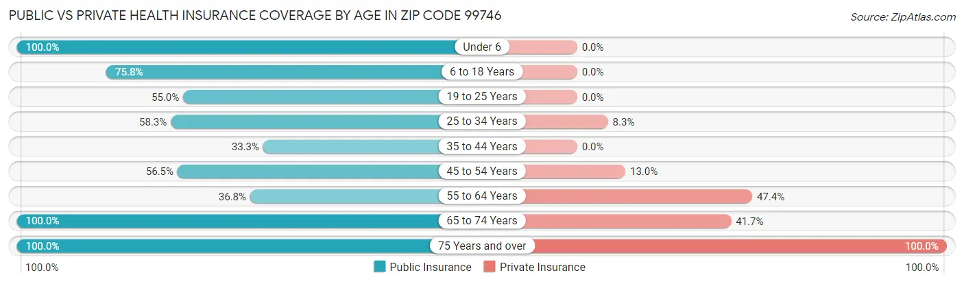 Public vs Private Health Insurance Coverage by Age in Zip Code 99746