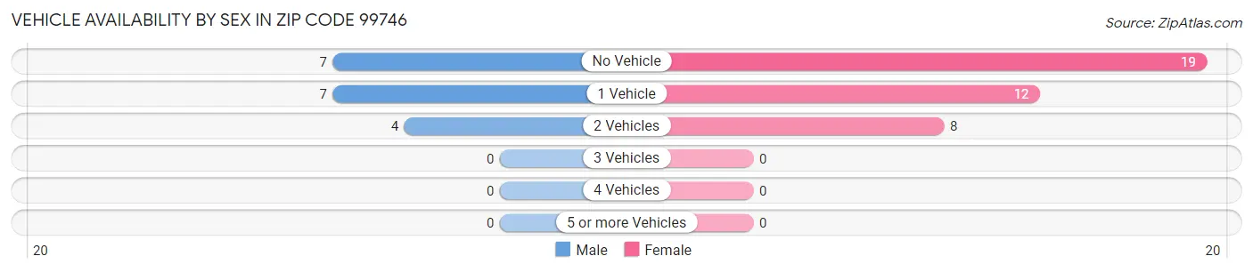 Vehicle Availability by Sex in Zip Code 99746