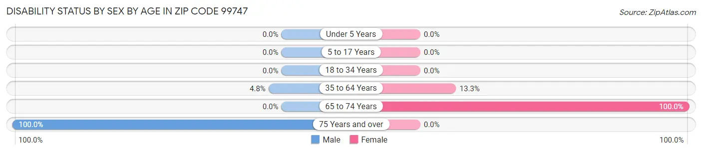 Disability Status by Sex by Age in Zip Code 99747