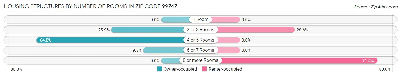 Housing Structures by Number of Rooms in Zip Code 99747