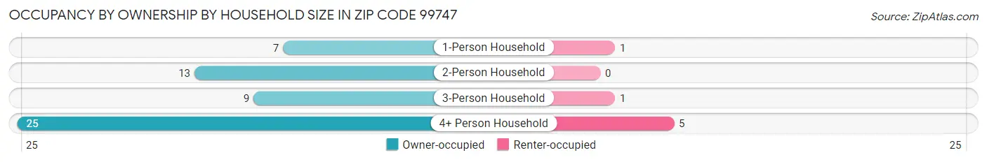 Occupancy by Ownership by Household Size in Zip Code 99747