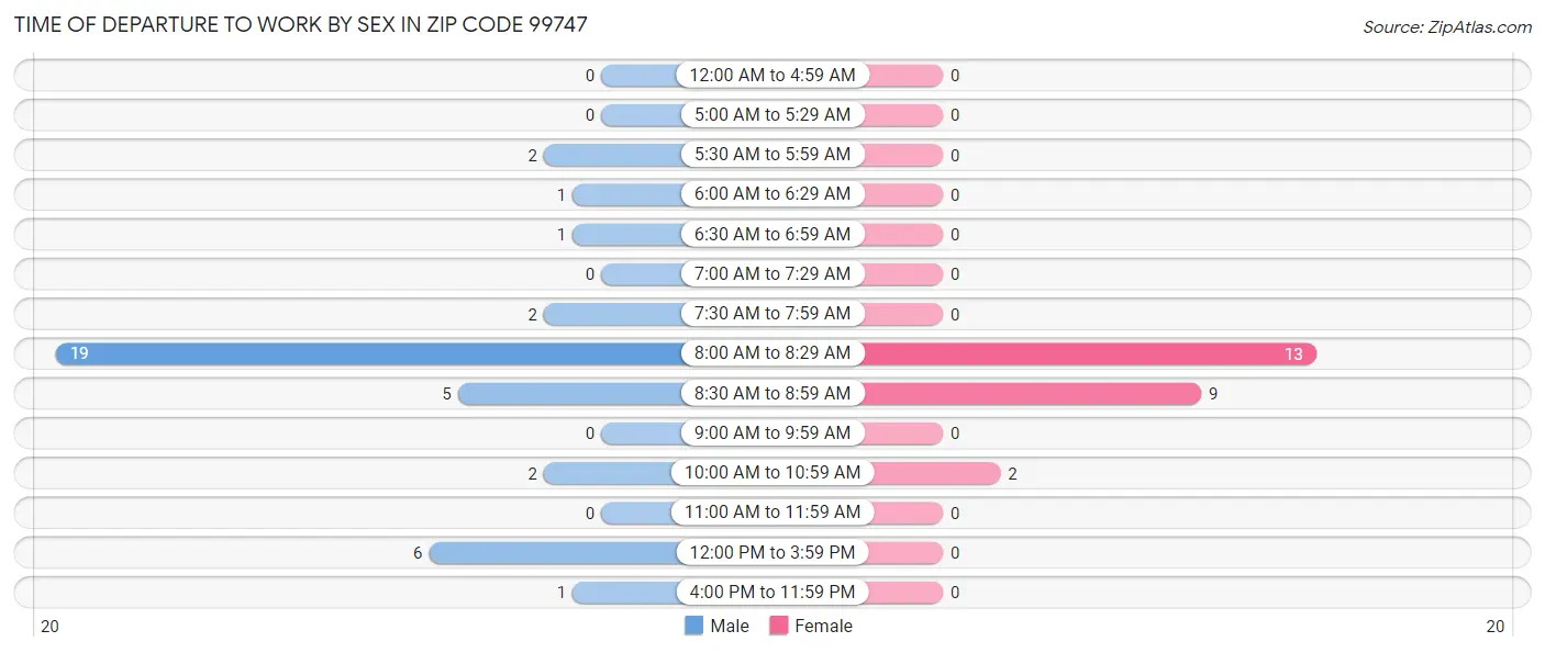 Time of Departure to Work by Sex in Zip Code 99747