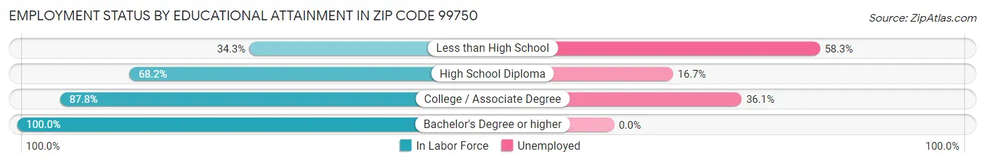 Employment Status by Educational Attainment in Zip Code 99750
