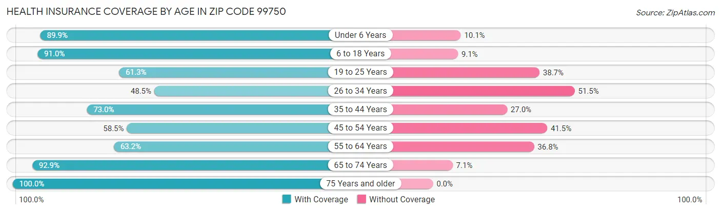 Health Insurance Coverage by Age in Zip Code 99750