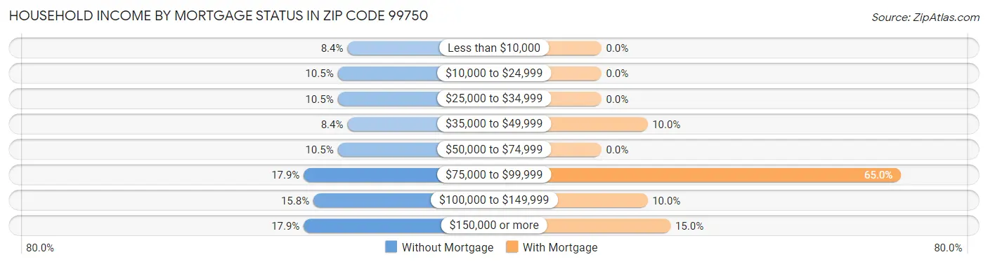 Household Income by Mortgage Status in Zip Code 99750