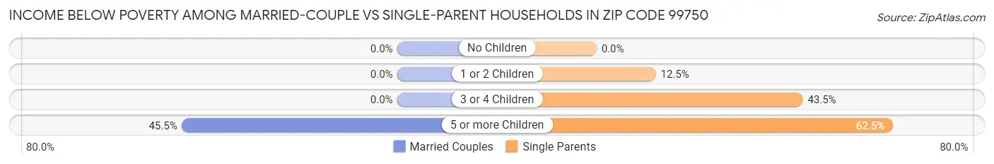 Income Below Poverty Among Married-Couple vs Single-Parent Households in Zip Code 99750