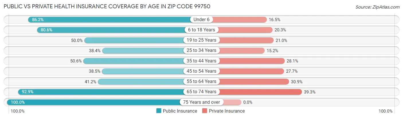 Public vs Private Health Insurance Coverage by Age in Zip Code 99750